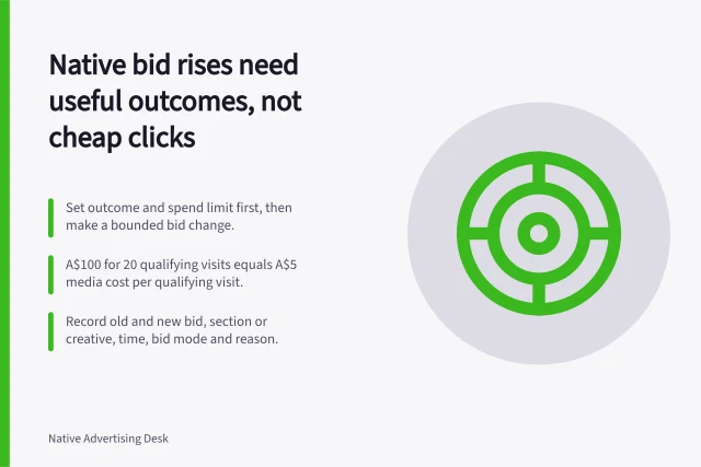 Native bid rises need useful outcomes, not cheap clicks: Set outcome and spend limit first, then make a bounded bid change.; A$100 for 20 qualifying visits equals A$5 media cost per qualifying visit.; Record old and new bid, section or creative, time, bid mode and reason. Adjusting native bids without rewarding low-quality clicks