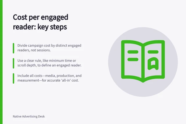 Cost per engaged reader: key steps: Divide campaign cost by distinct engaged readers, not sessions.; Use a clear rule, like minimum time or scroll depth, to define an engaged reader.; Include all costs—media, production, and measurement—for accurate 'all-in' cost. Calculating cost per engaged reader