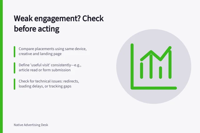 Weak engagement? Check before acting: Compare placements using same device, creative and landing page; Define 'useful visit' consistently—e.g., article read or form submission; Check for technical issues: redirects, loading delays, or tracking gaps. Identifying placements with unusually weak engagement