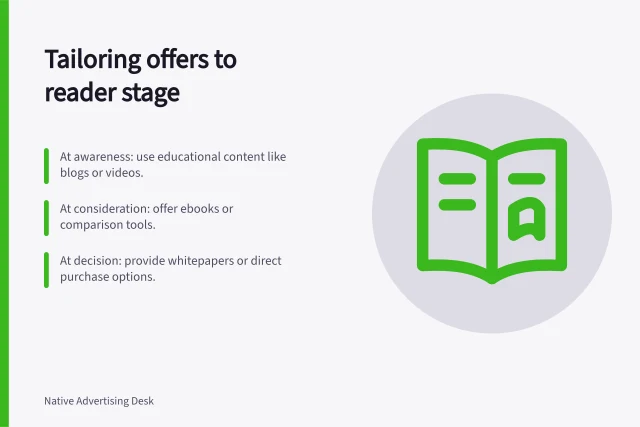 Tailoring offers to reader stage: At awareness: use educational content like blogs or videos.; At consideration: offer ebooks or comparison tools.; At decision: provide whitepapers or direct purchase options. Matching native offers to the reader's stage of interest